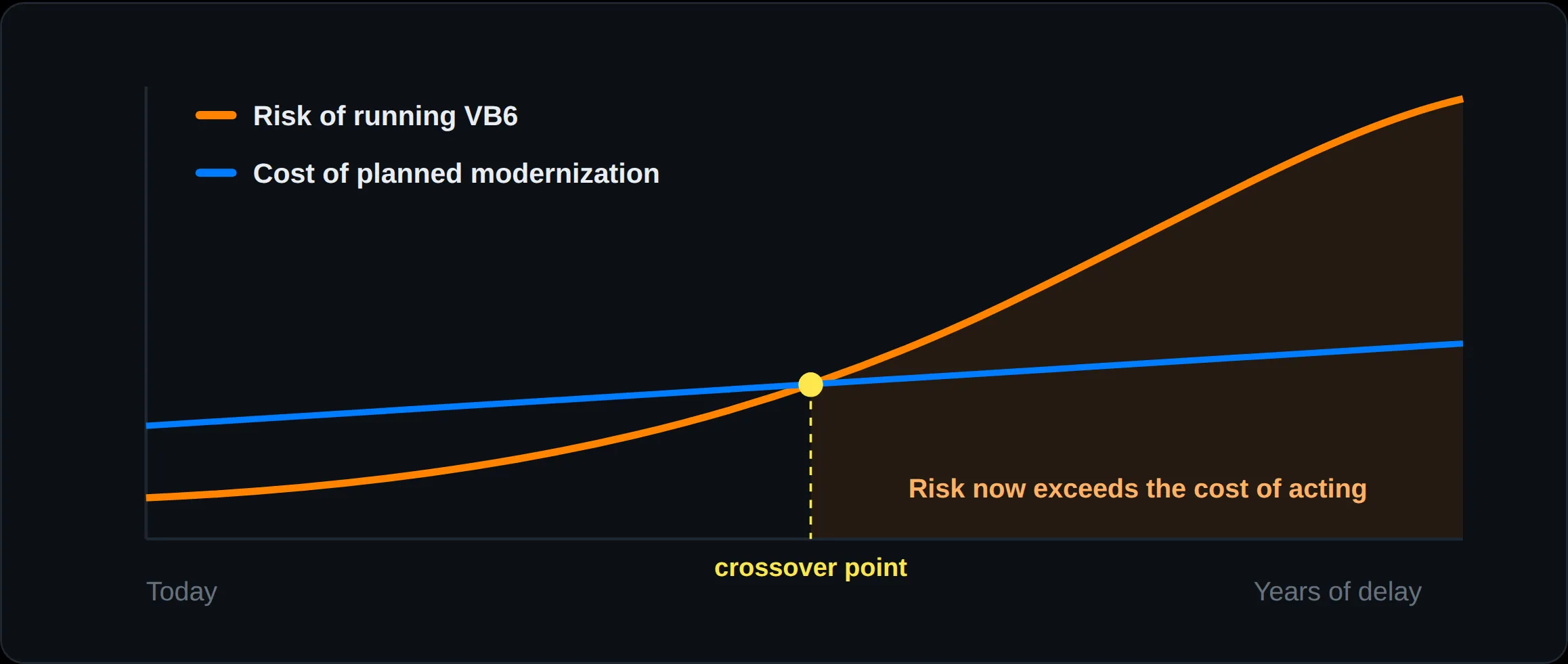 Chart comparing the rising risk of running VB6 with the gradual cost of a planned modernization