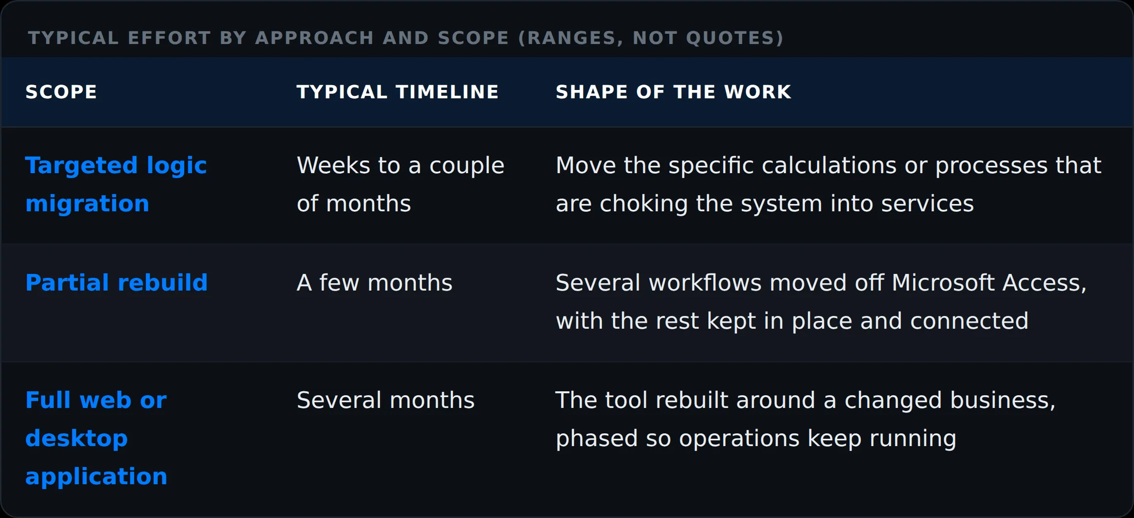 Cost and timeline ranges for Microsoft Access modernization approaches