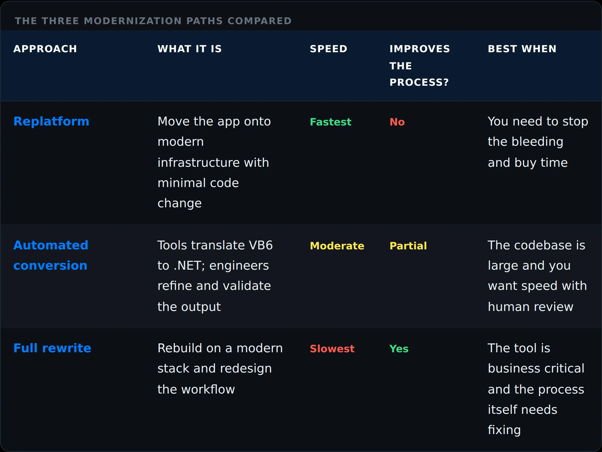 Comparison of replatforming, automated conversion, and full rewrite for VB6 applications