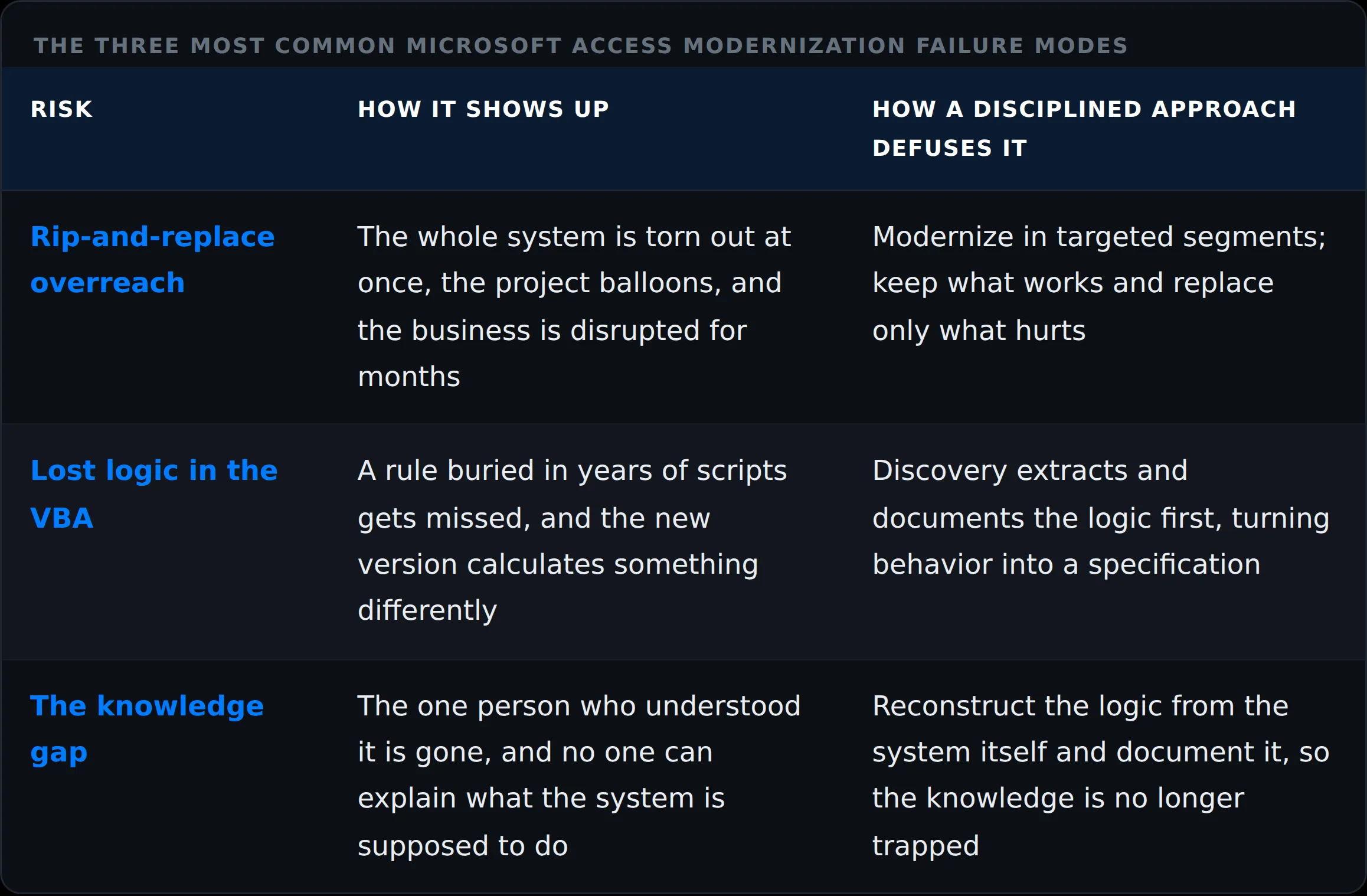 Common Microsoft Access modernization risks and how each one is managed