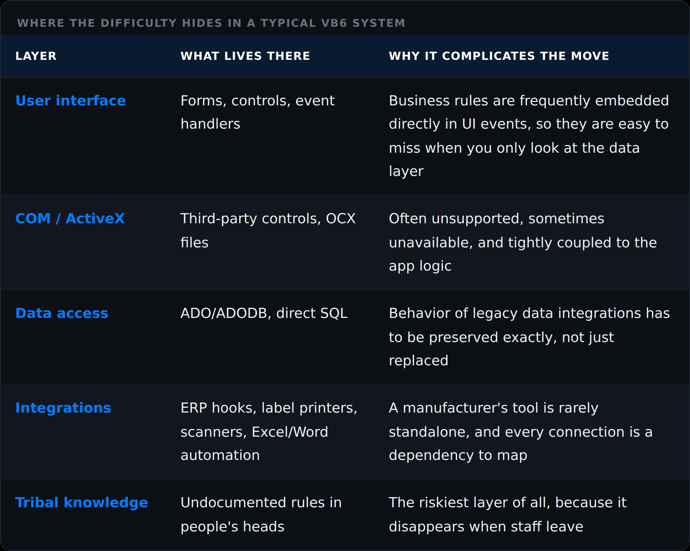 Diagram of business logic scattered across VB6 forms, event handlers, and COM components